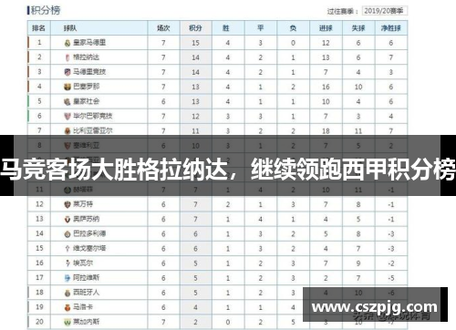 马竞客场大胜格拉纳达，继续领跑西甲积分榜
